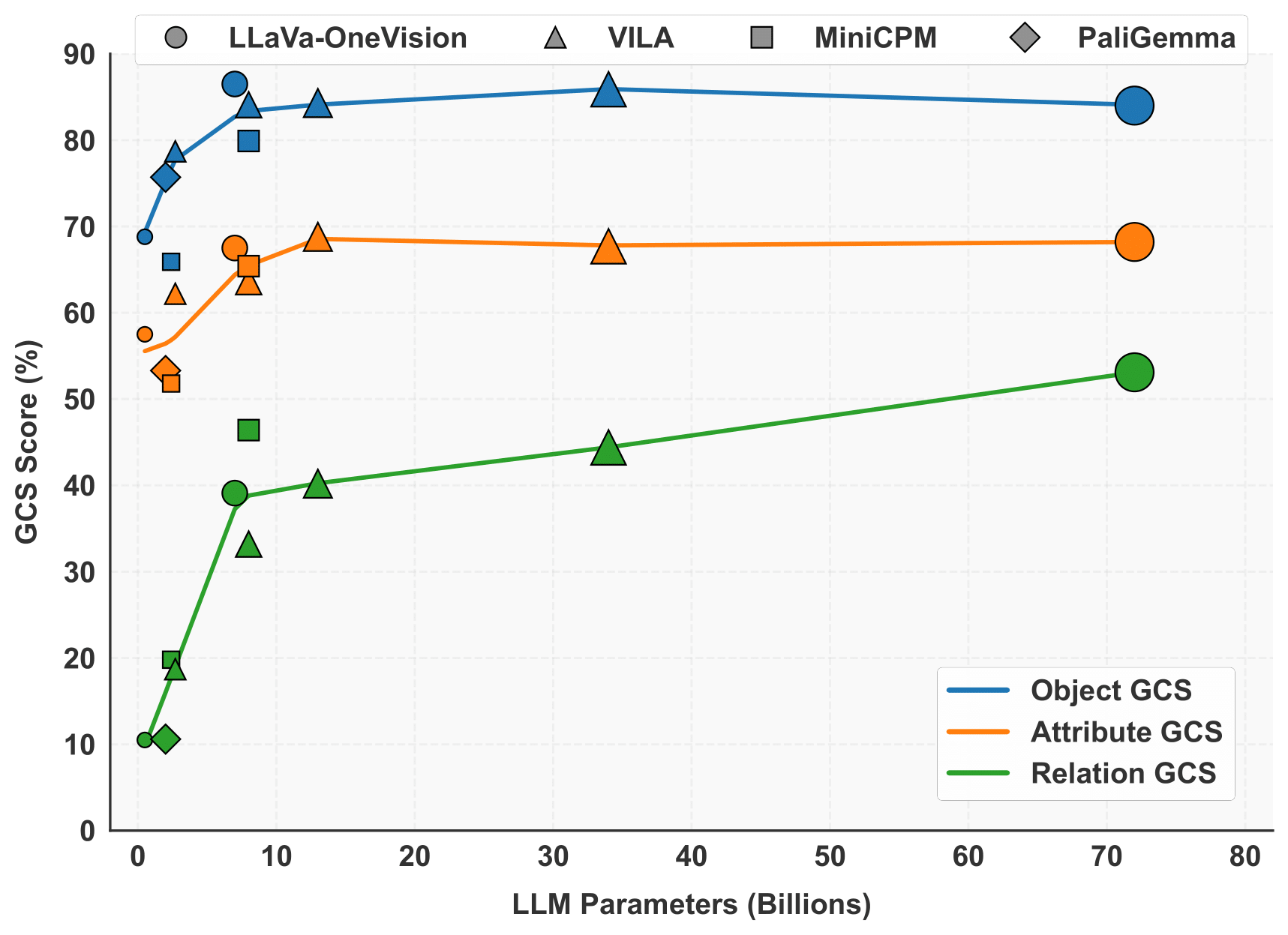 LLM size effect