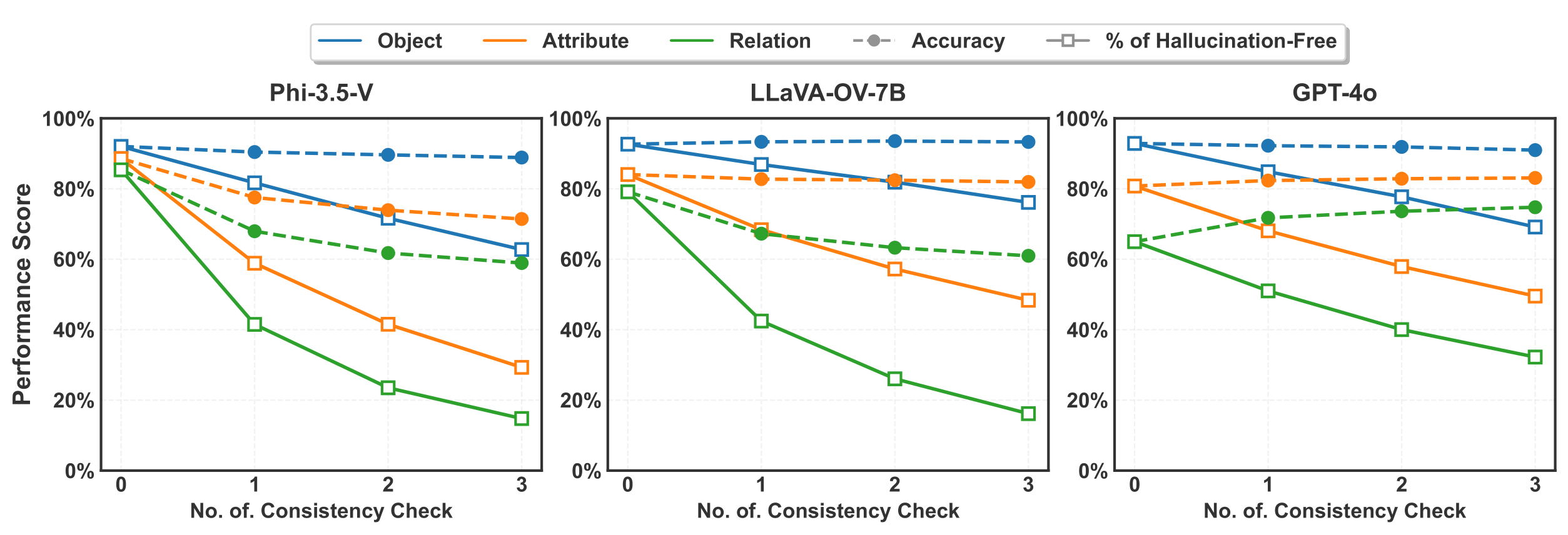 Consistency vs. Accuracy