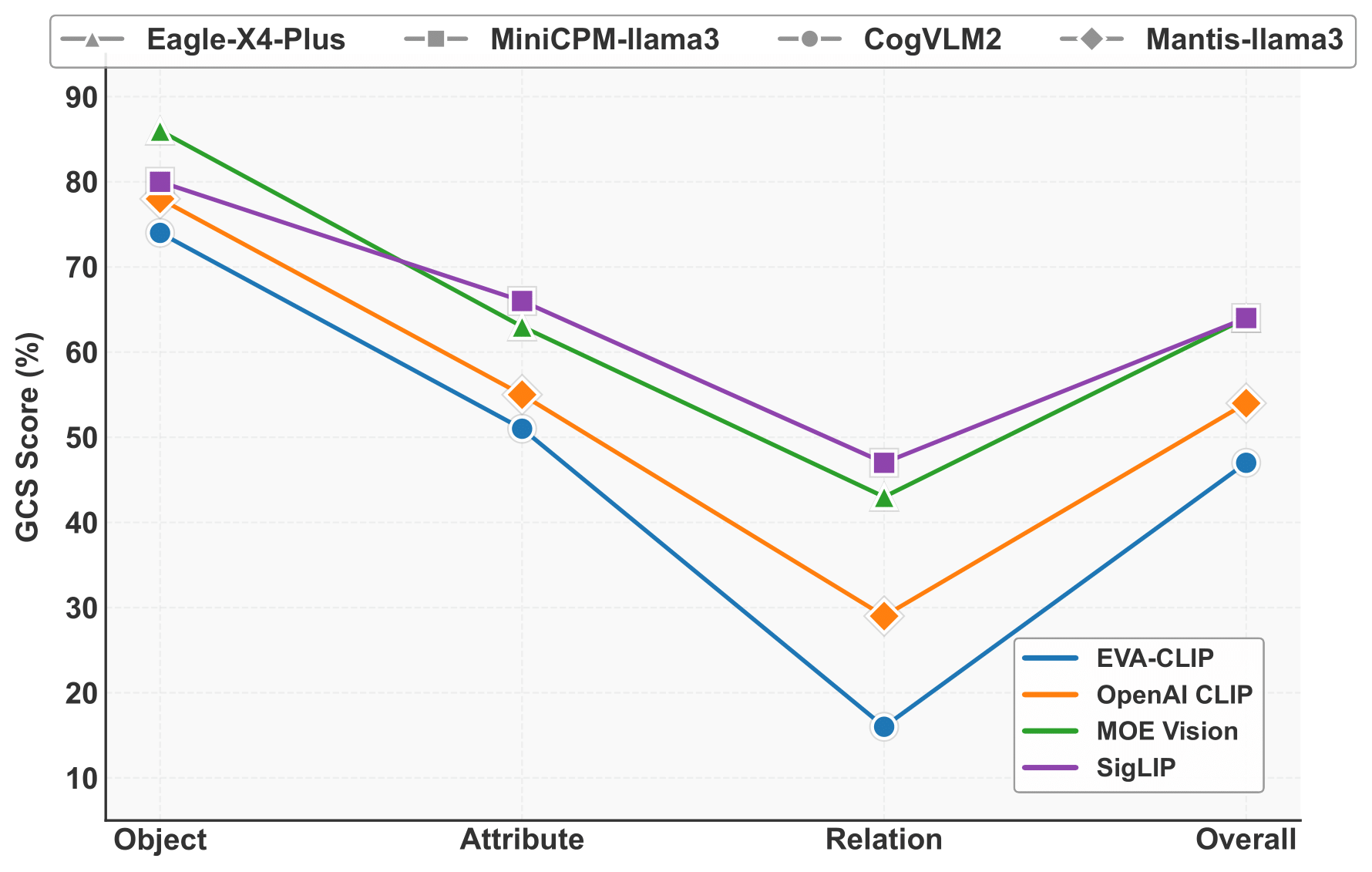 Vision encoder effect